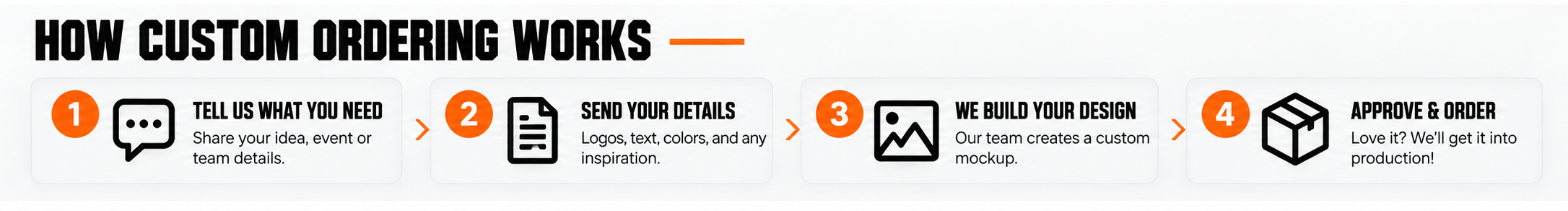 How custom ordering works: tell us what you need, send your details, we build your design, approve and order.